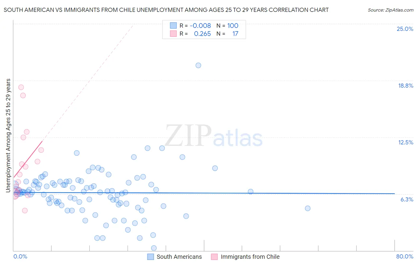 South American vs Immigrants from Chile Unemployment Among Ages 25 to 29 years