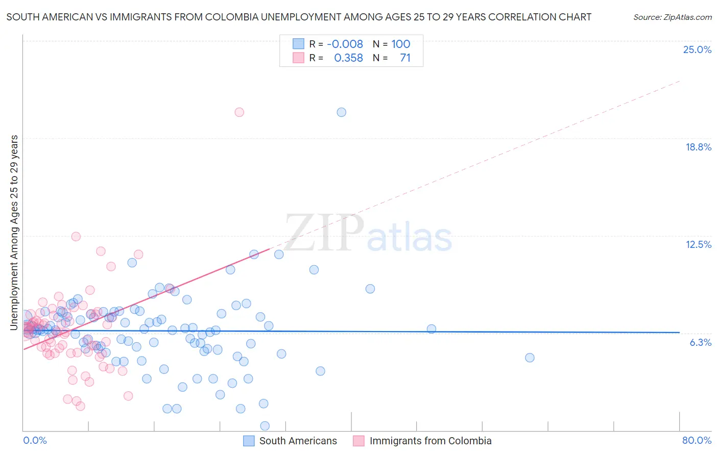 South American vs Immigrants from Colombia Unemployment Among Ages 25 to 29 years