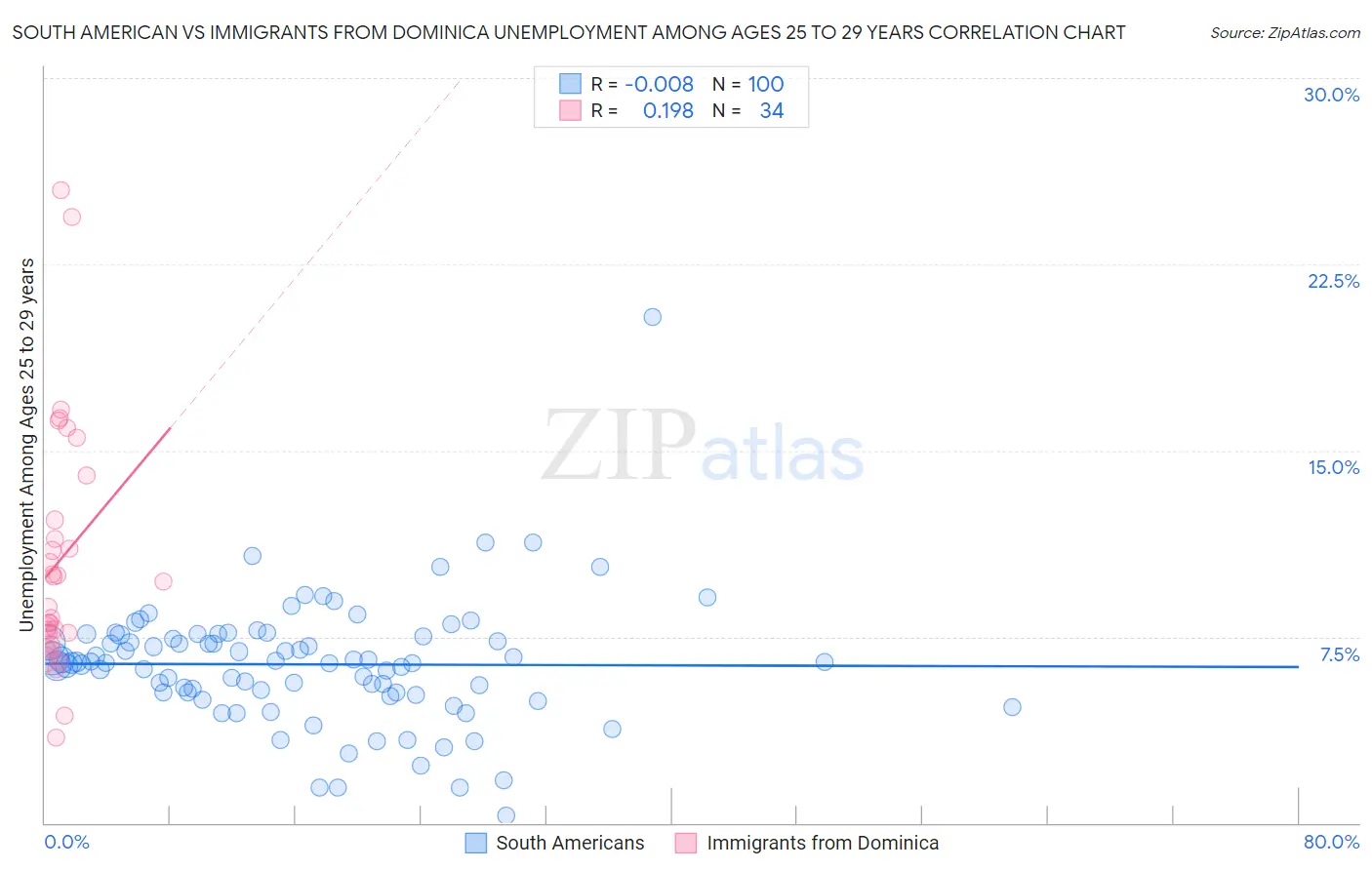 South American vs Immigrants from Dominica Unemployment Among Ages 25 to 29 years