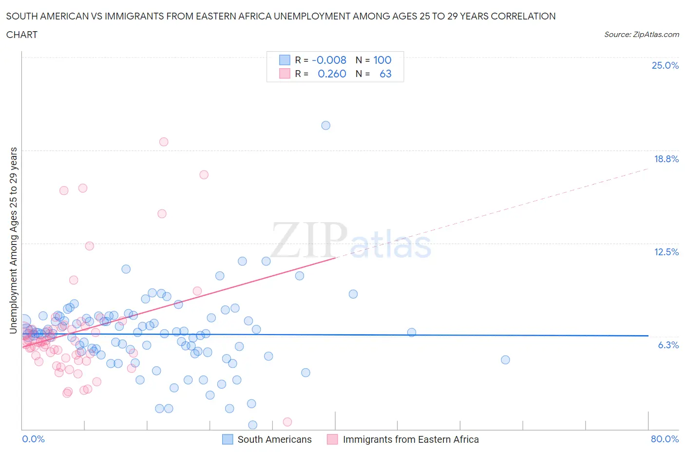 South American vs Immigrants from Eastern Africa Unemployment Among Ages 25 to 29 years