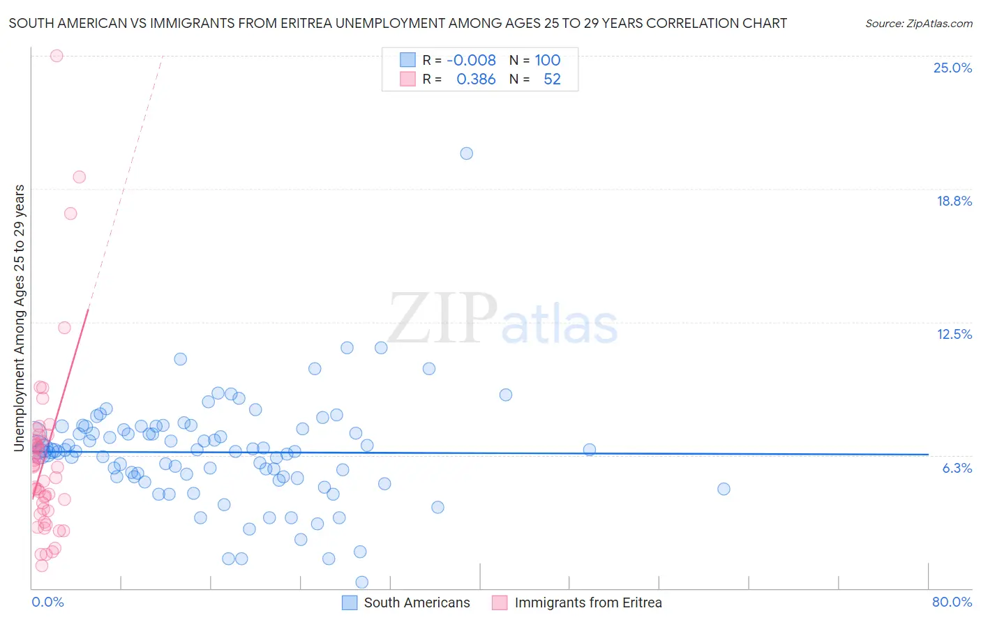 South American vs Immigrants from Eritrea Unemployment Among Ages 25 to 29 years