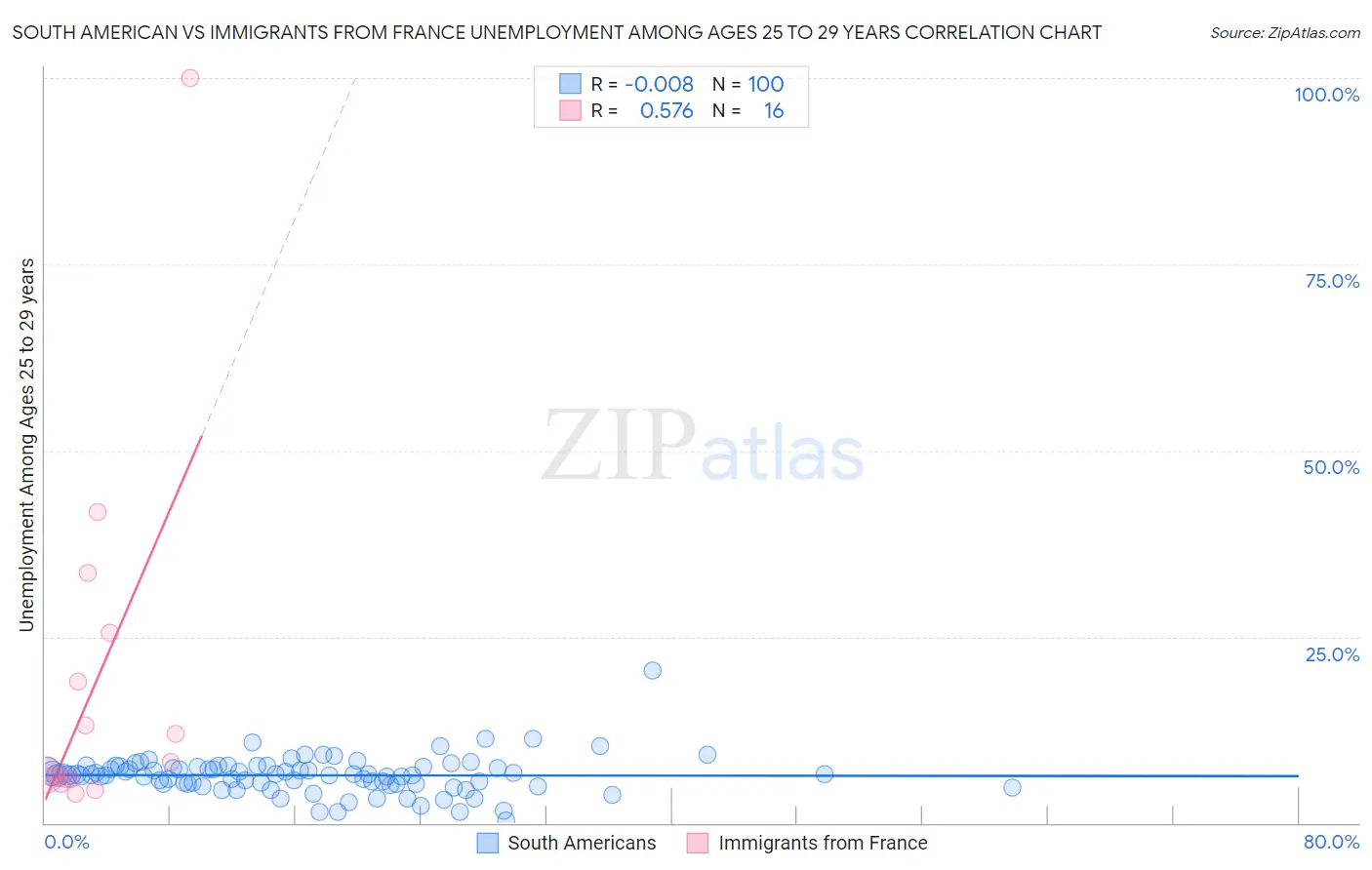 South American vs Immigrants from France Unemployment Among Ages 25 to 29 years