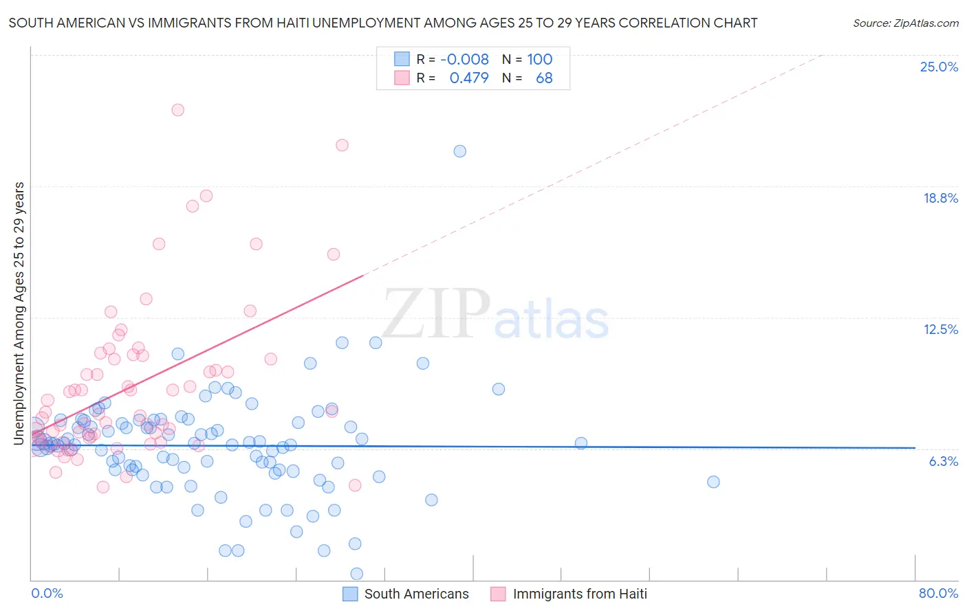 South American vs Immigrants from Haiti Unemployment Among Ages 25 to 29 years