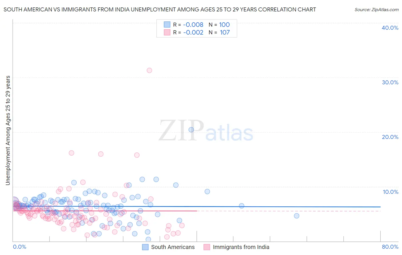 South American vs Immigrants from India Unemployment Among Ages 25 to 29 years