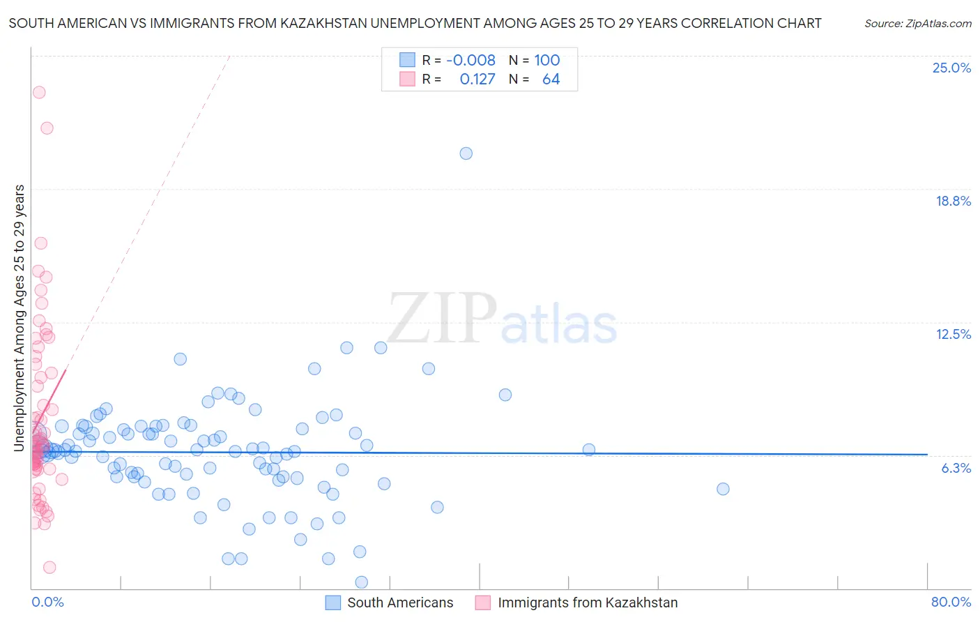 South American vs Immigrants from Kazakhstan Unemployment Among Ages 25 to 29 years