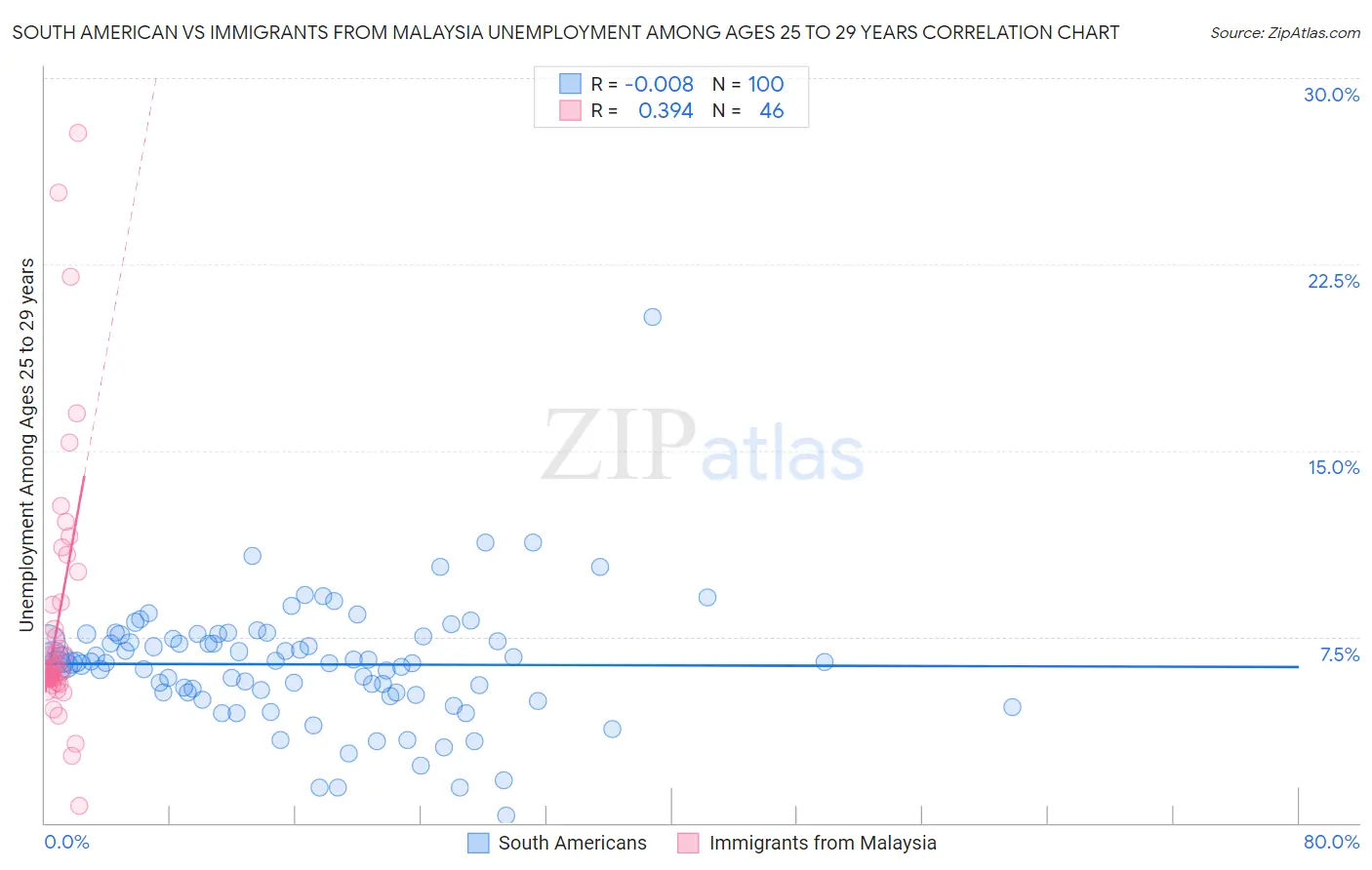 South American vs Immigrants from Malaysia Unemployment Among Ages 25 to 29 years