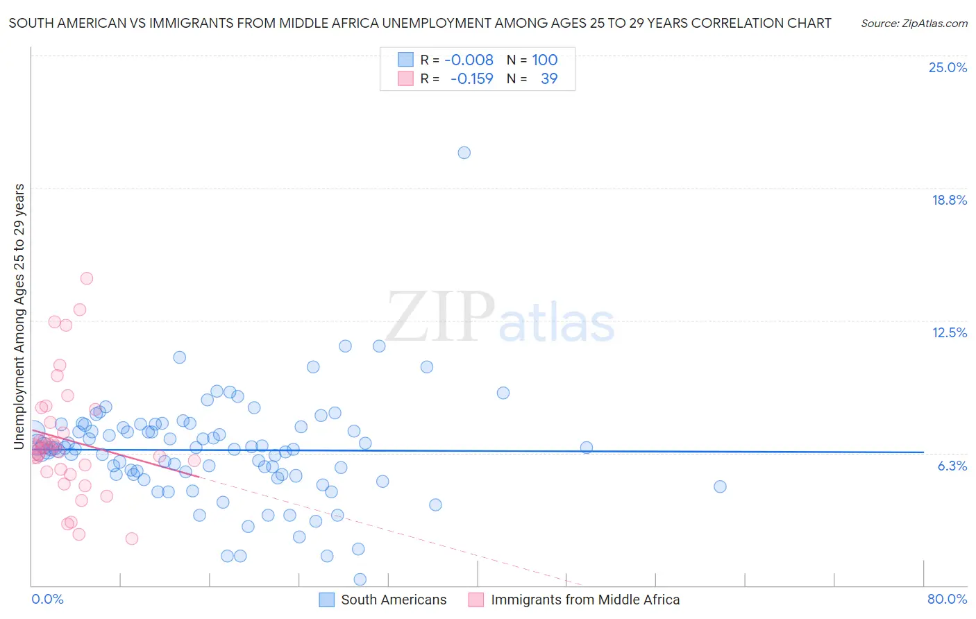 South American vs Immigrants from Middle Africa Unemployment Among Ages 25 to 29 years