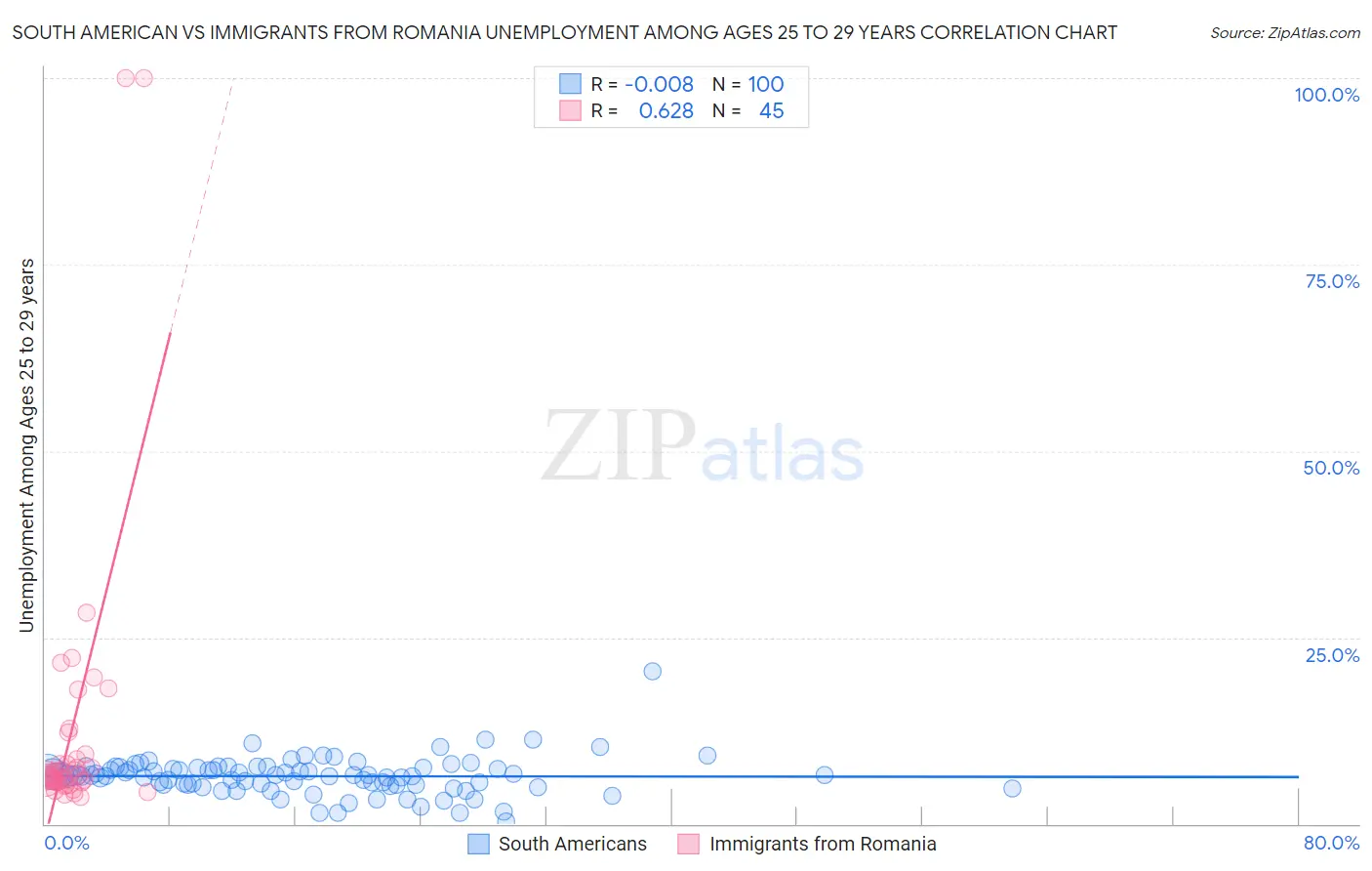 South American vs Immigrants from Romania Unemployment Among Ages 25 to 29 years