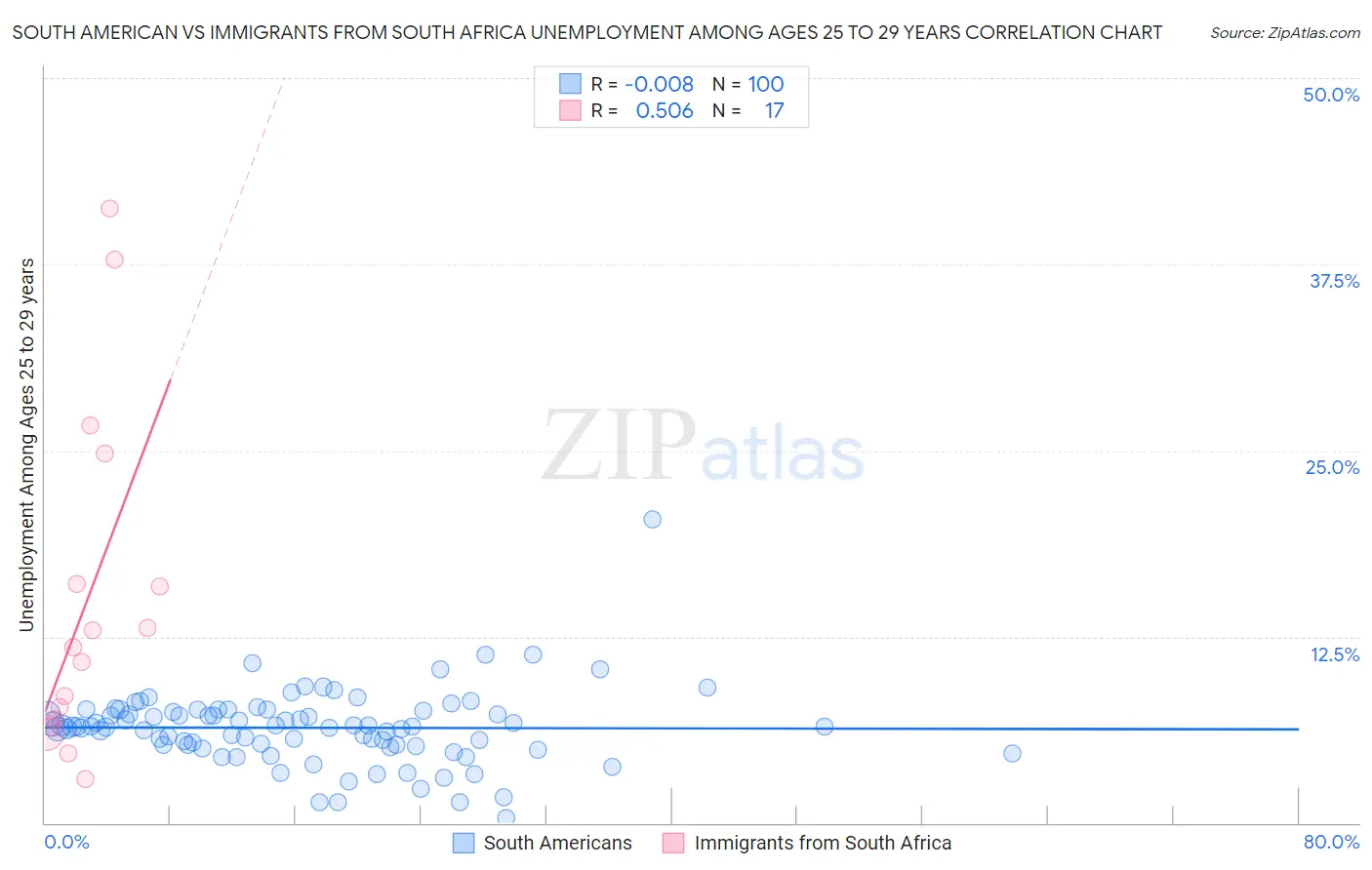 South American vs Immigrants from South Africa Unemployment Among Ages 25 to 29 years