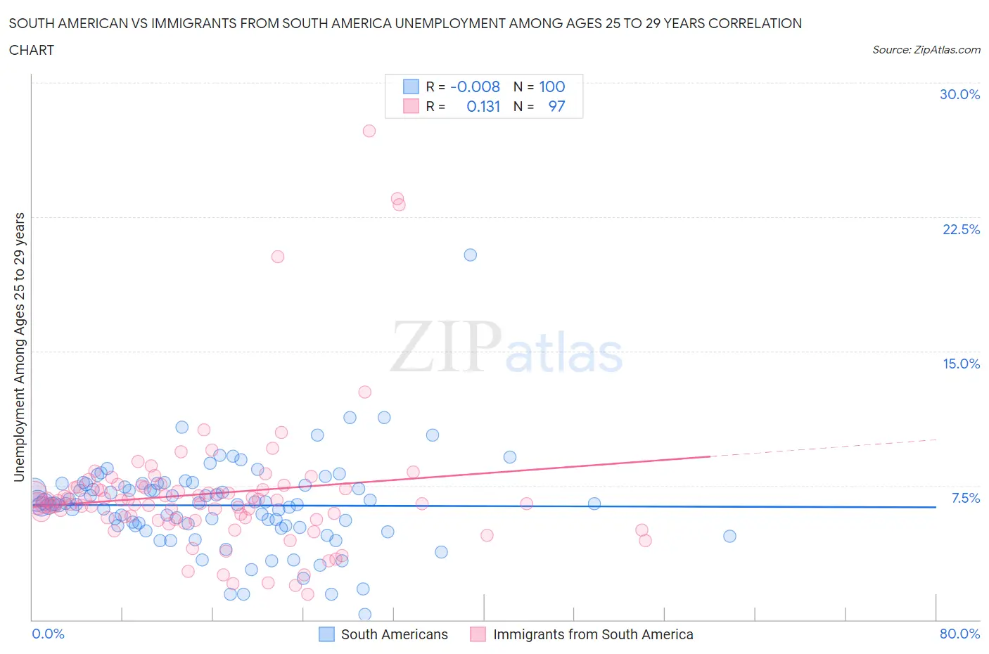 South American vs Immigrants from South America Unemployment Among Ages 25 to 29 years