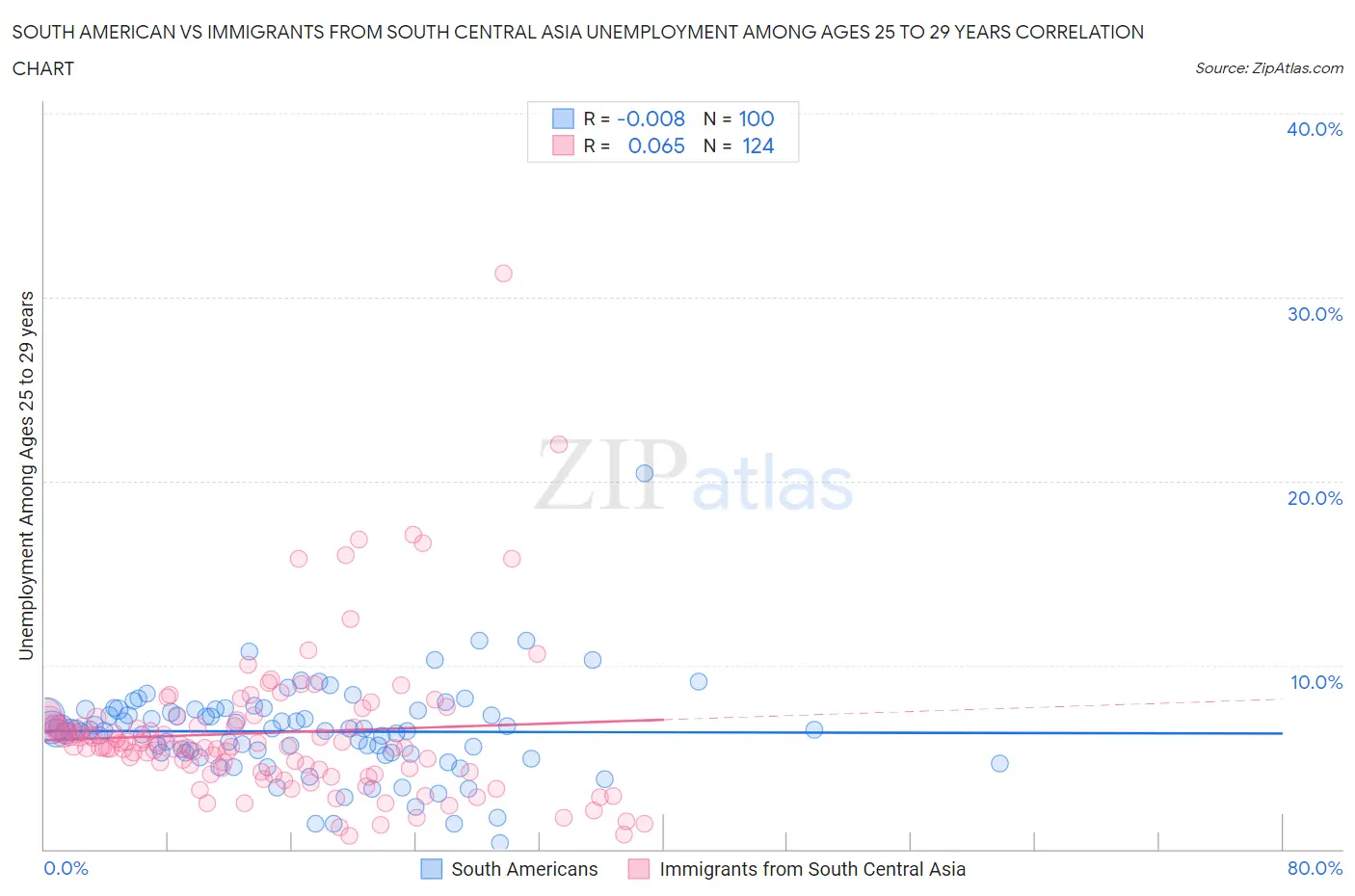 South American vs Immigrants from South Central Asia Unemployment Among Ages 25 to 29 years