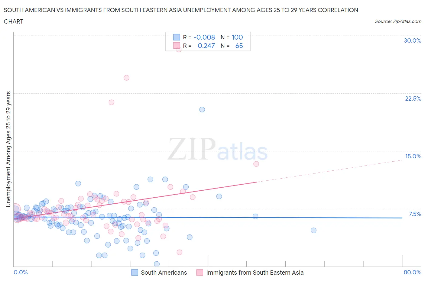South American vs Immigrants from South Eastern Asia Unemployment Among Ages 25 to 29 years
