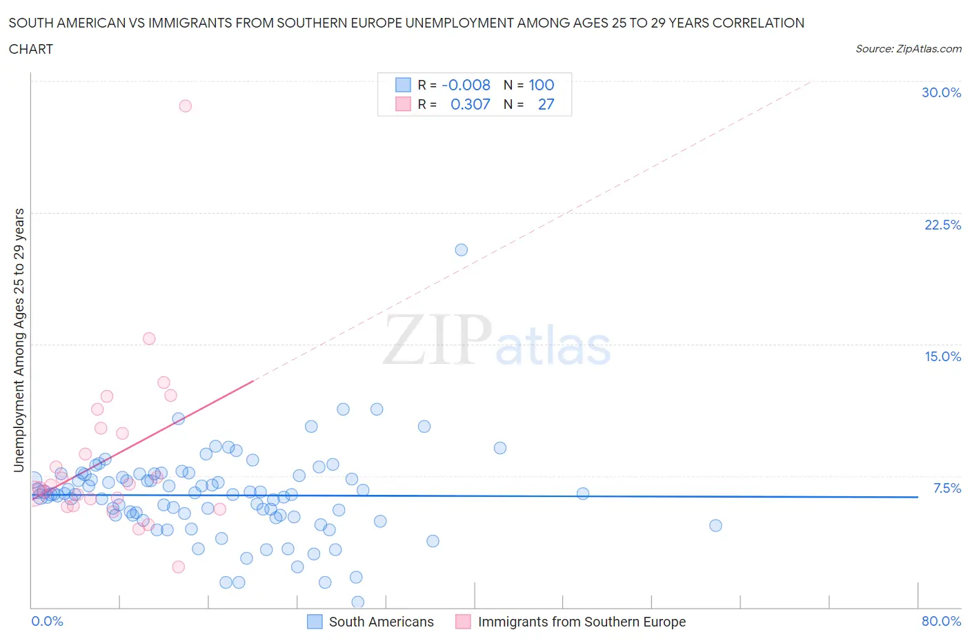 South American vs Immigrants from Southern Europe Unemployment Among Ages 25 to 29 years