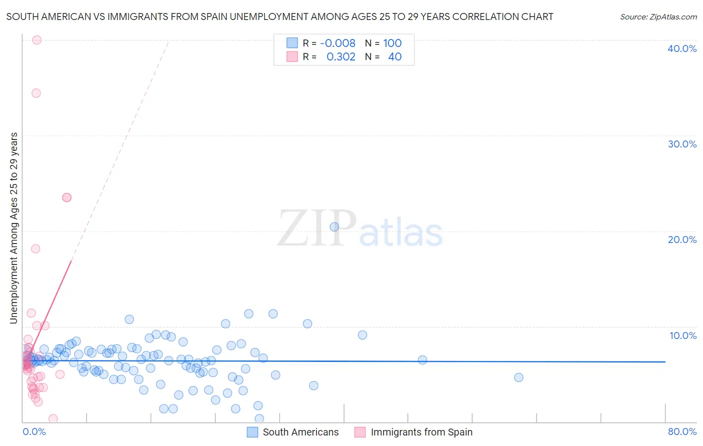 South American vs Immigrants from Spain Unemployment Among Ages 25 to 29 years