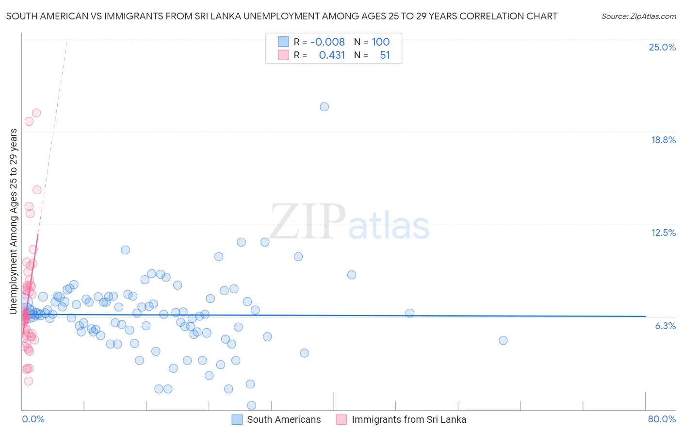 South American vs Immigrants from Sri Lanka Unemployment Among Ages 25 to 29 years