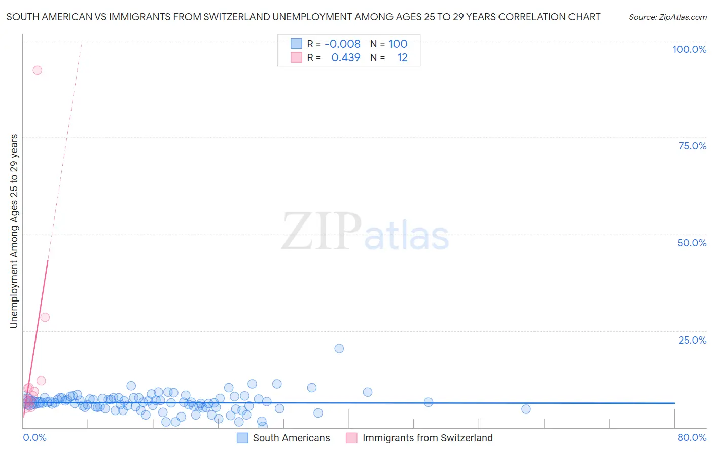 South American vs Immigrants from Switzerland Unemployment Among Ages 25 to 29 years