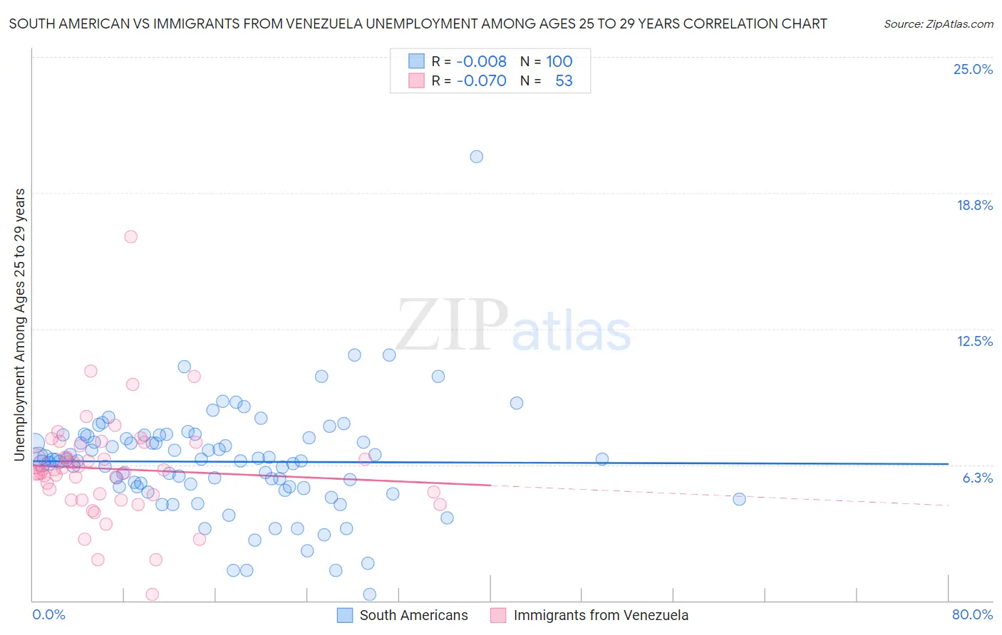 South American vs Immigrants from Venezuela Unemployment Among Ages 25 to 29 years