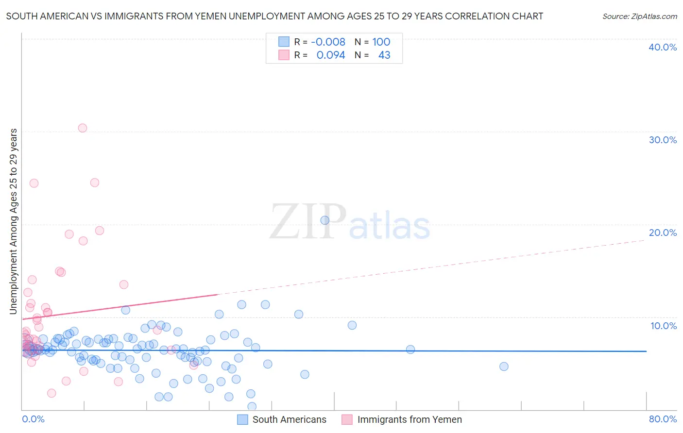 South American vs Immigrants from Yemen Unemployment Among Ages 25 to 29 years