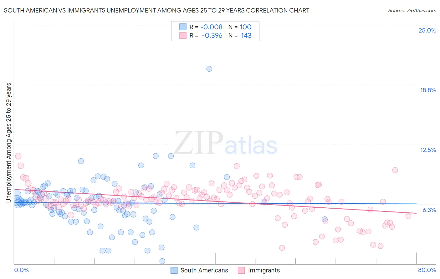 South American vs Immigrants Unemployment Among Ages 25 to 29 years