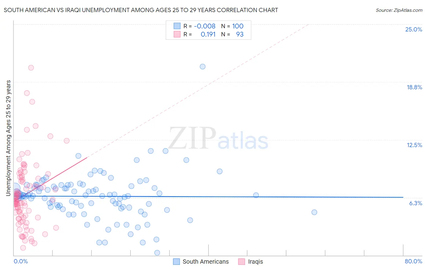 South American vs Iraqi Unemployment Among Ages 25 to 29 years