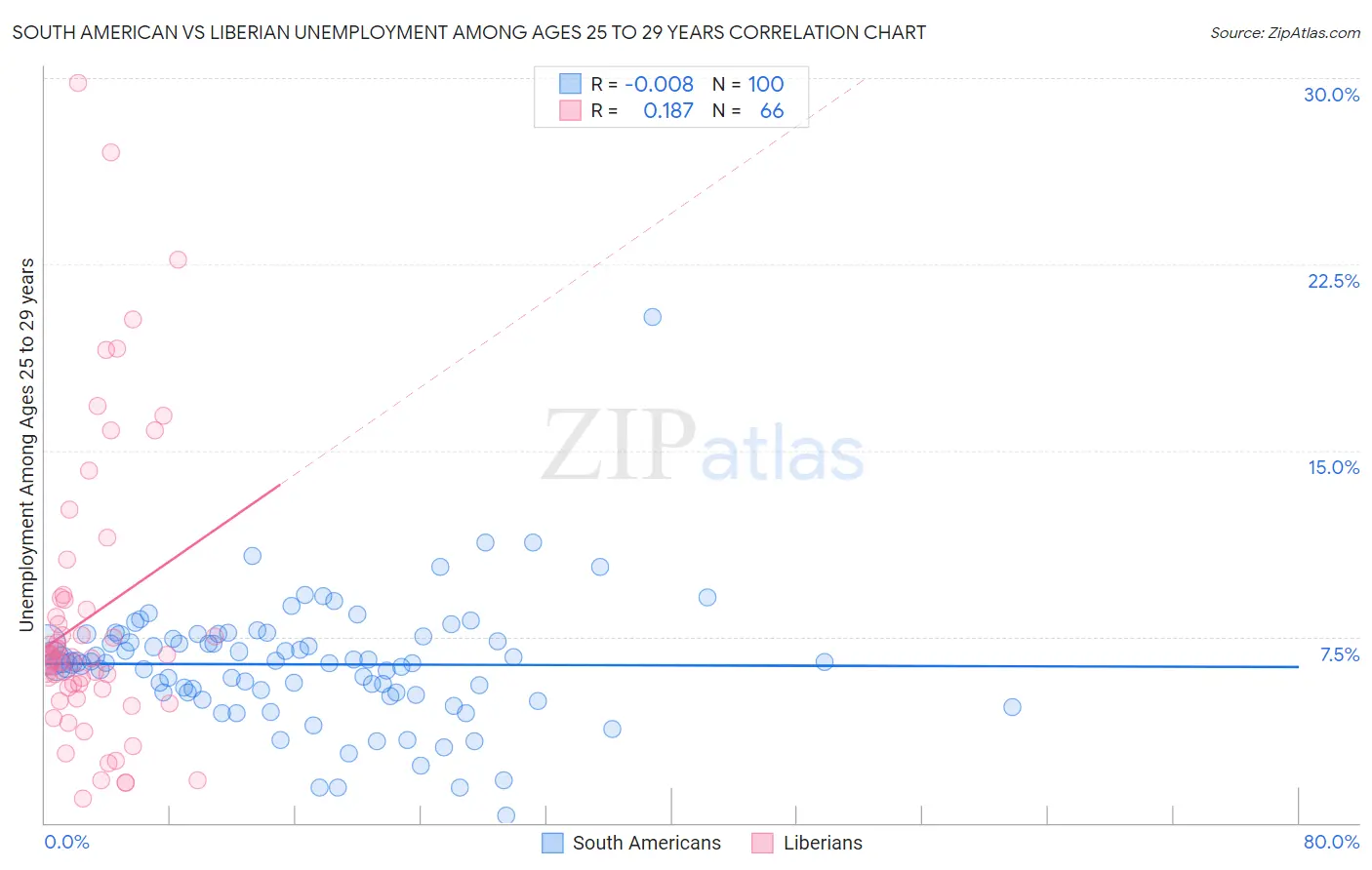 South American vs Liberian Unemployment Among Ages 25 to 29 years