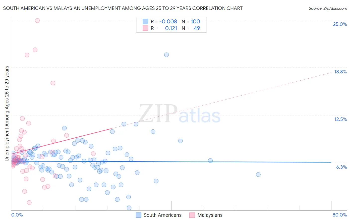 South American vs Malaysian Unemployment Among Ages 25 to 29 years