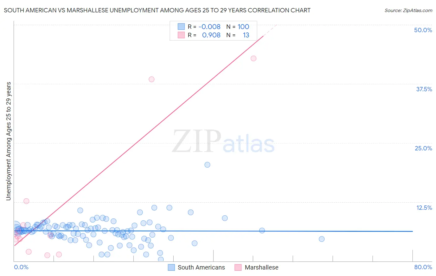 South American vs Marshallese Unemployment Among Ages 25 to 29 years