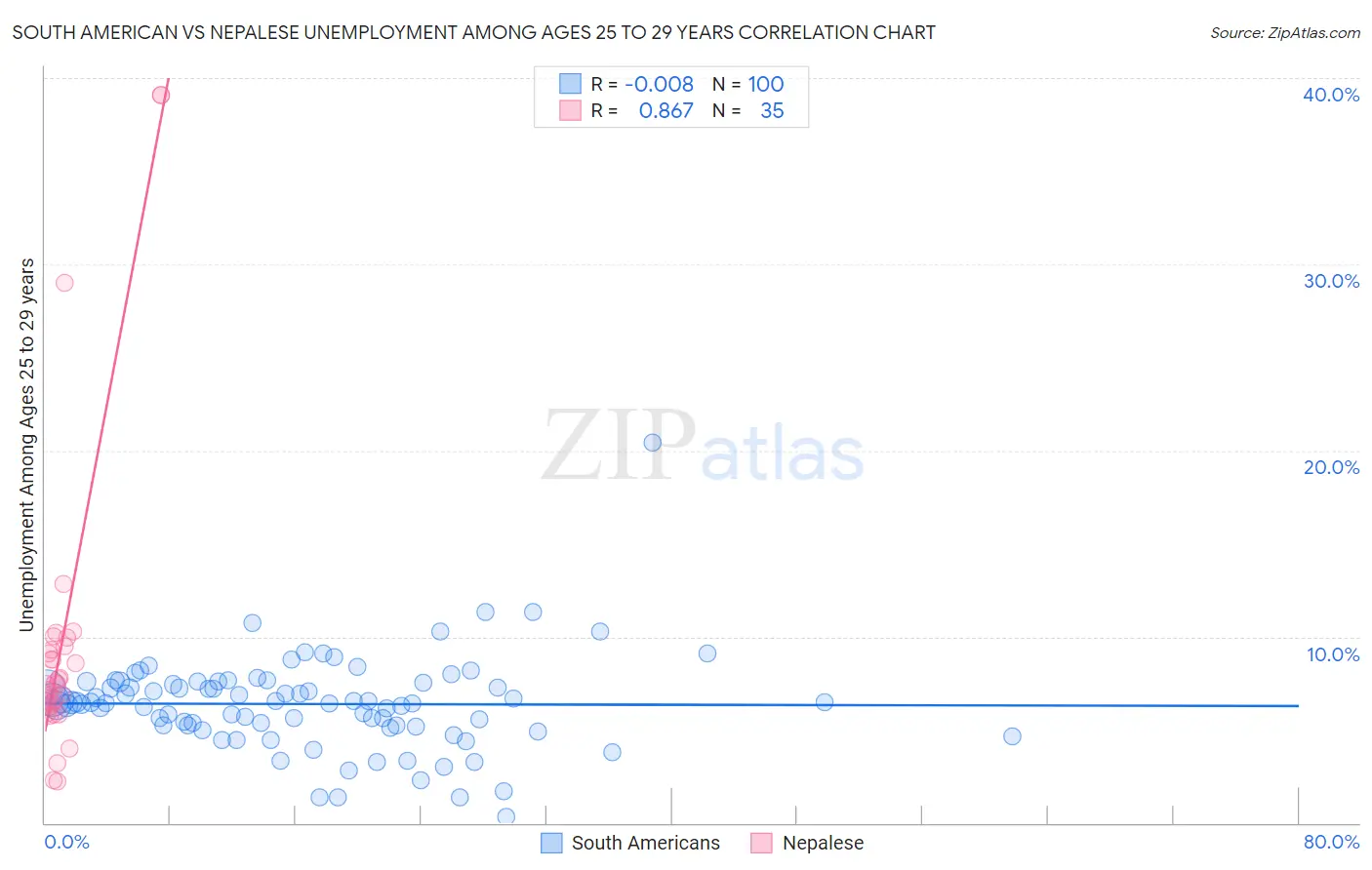 South American vs Nepalese Unemployment Among Ages 25 to 29 years
