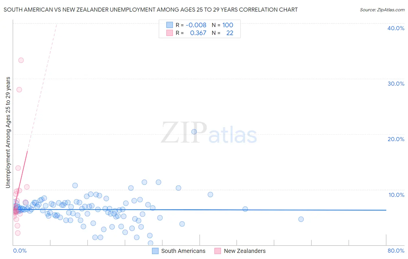 South American vs New Zealander Unemployment Among Ages 25 to 29 years