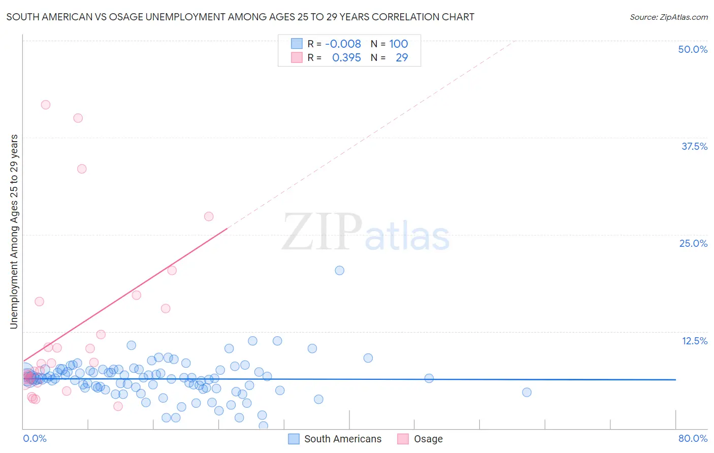 South American vs Osage Unemployment Among Ages 25 to 29 years