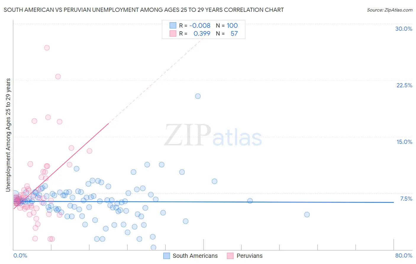 South American vs Peruvian Unemployment Among Ages 25 to 29 years