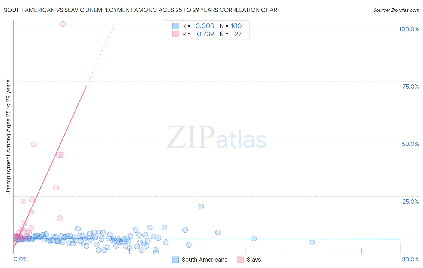 South American vs Slavic Unemployment Among Ages 25 to 29 years