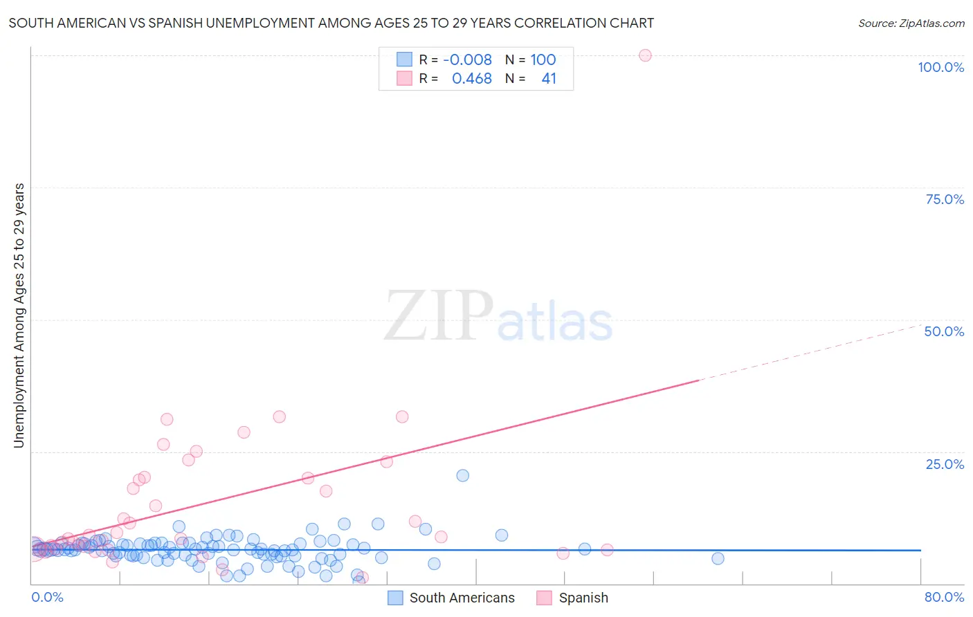 South American vs Spanish Unemployment Among Ages 25 to 29 years