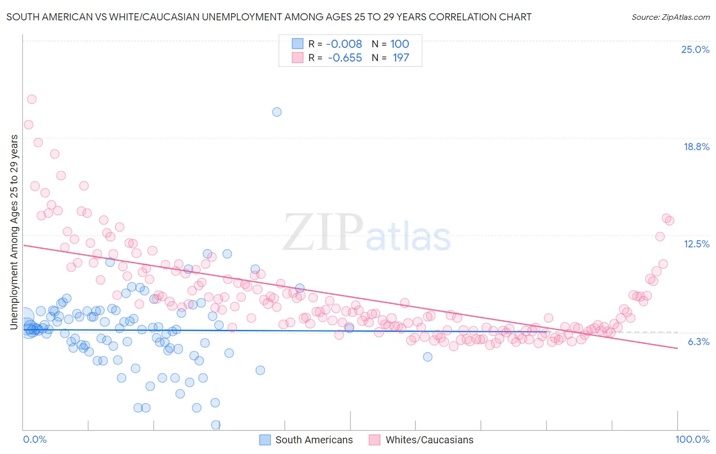 South American vs White/Caucasian Unemployment Among Ages 25 to 29 years