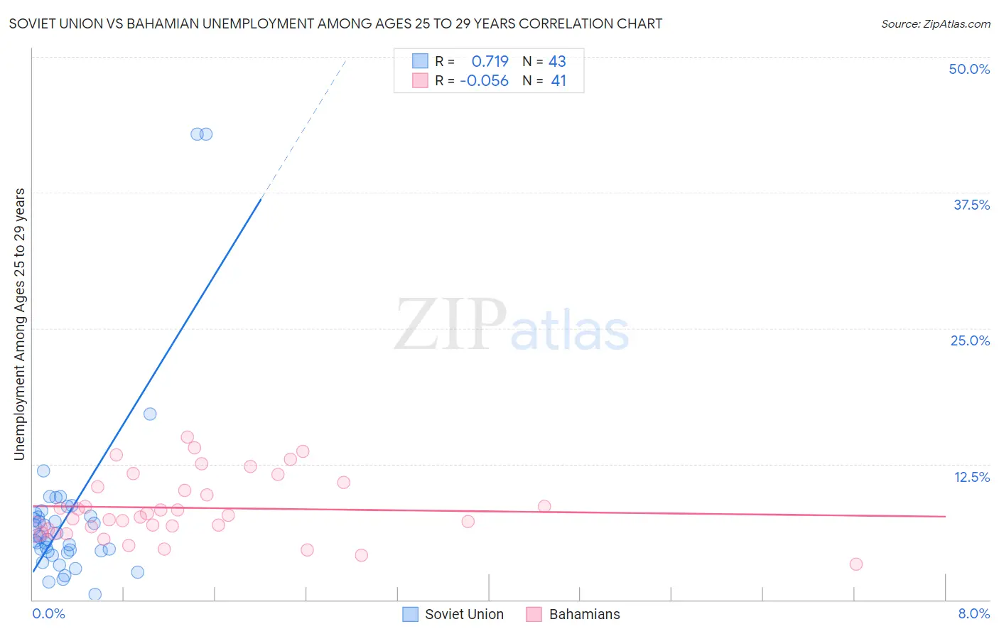 Soviet Union vs Bahamian Unemployment Among Ages 25 to 29 years