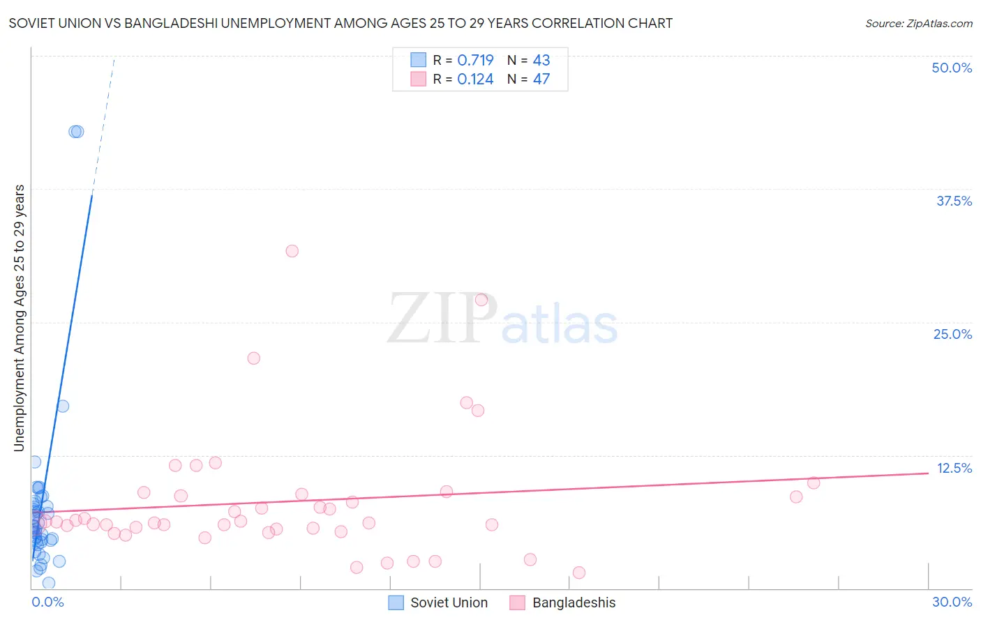 Soviet Union vs Bangladeshi Unemployment Among Ages 25 to 29 years