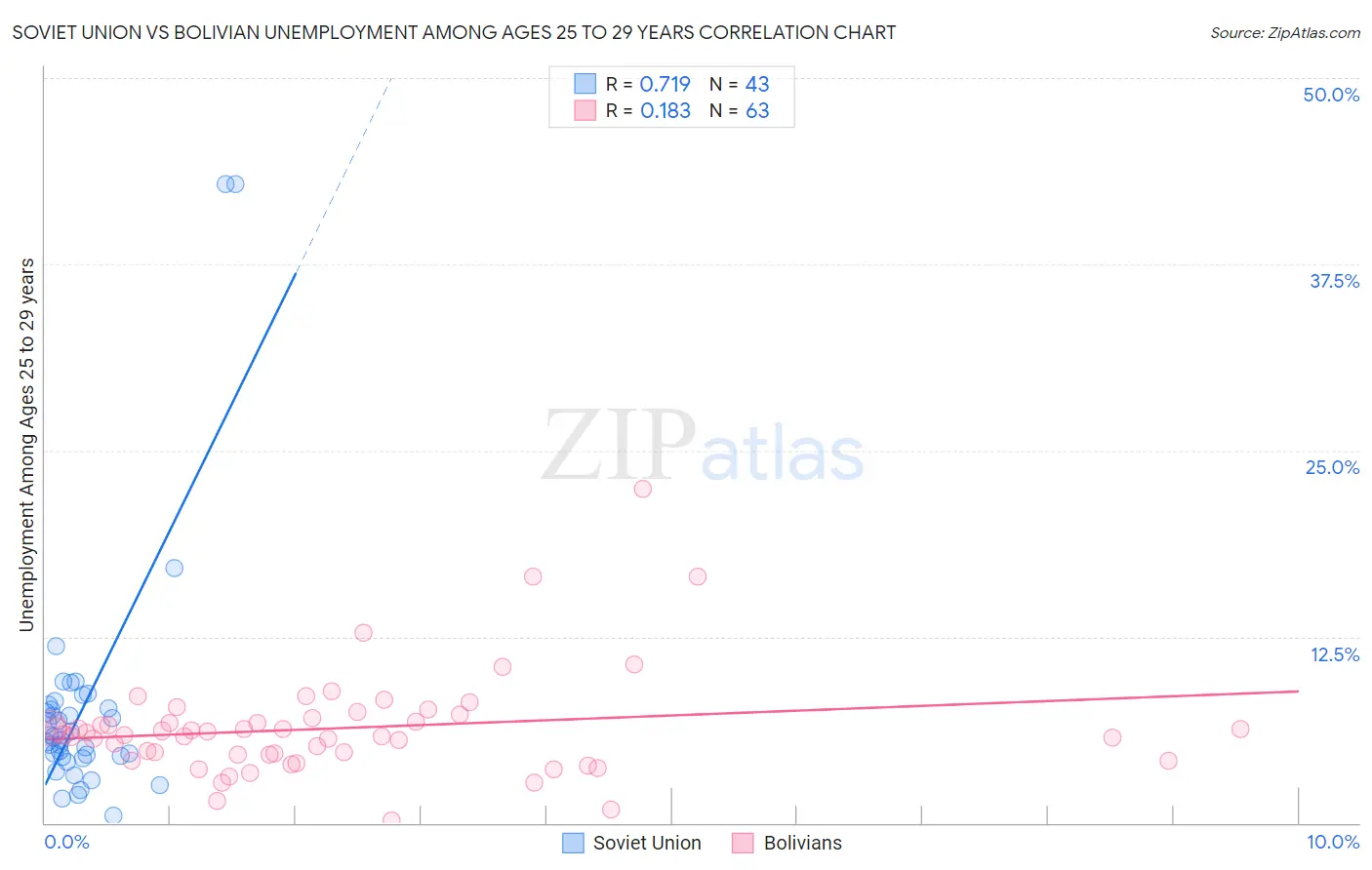 Soviet Union vs Bolivian Unemployment Among Ages 25 to 29 years