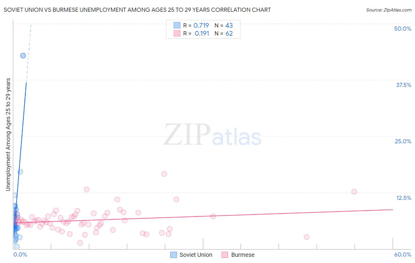 Soviet Union vs Burmese Unemployment Among Ages 25 to 29 years