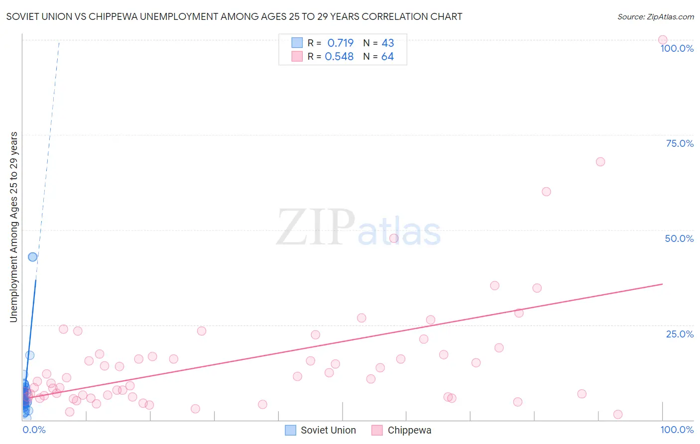 Soviet Union vs Chippewa Unemployment Among Ages 25 to 29 years