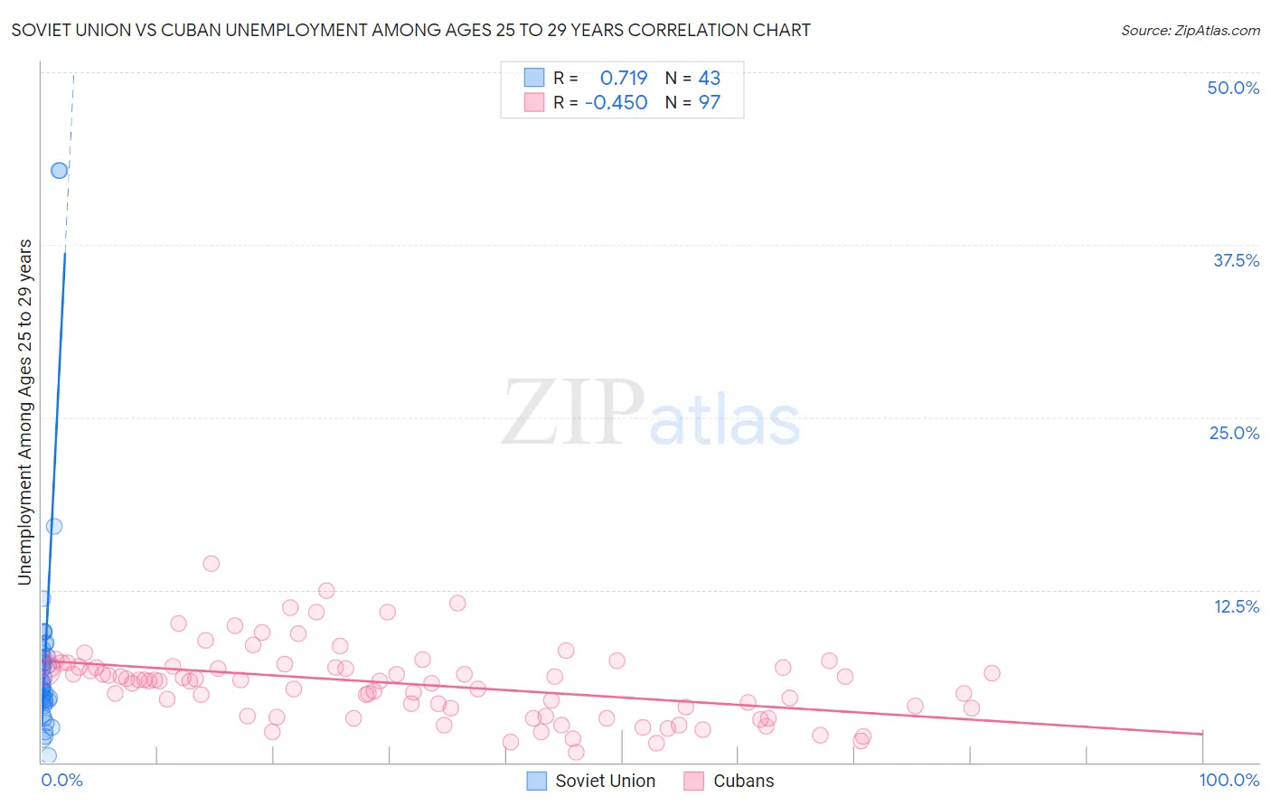 Soviet Union vs Cuban Unemployment Among Ages 25 to 29 years