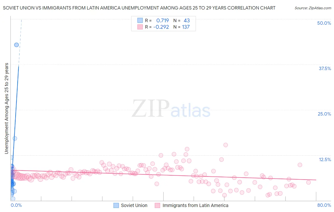 Soviet Union vs Immigrants from Latin America Unemployment Among Ages 25 to 29 years