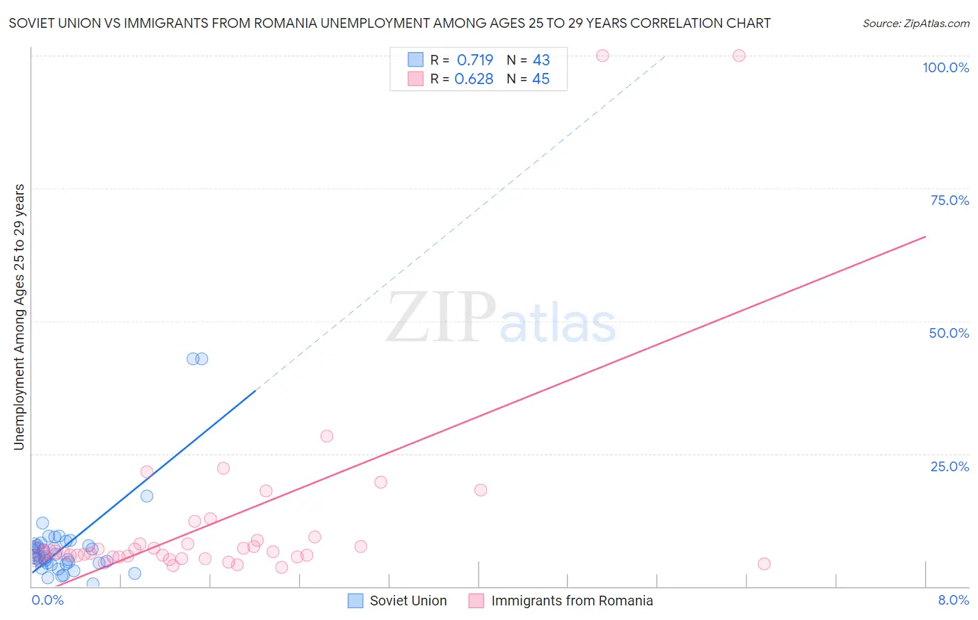 Soviet Union vs Immigrants from Romania Unemployment Among Ages 25 to 29 years