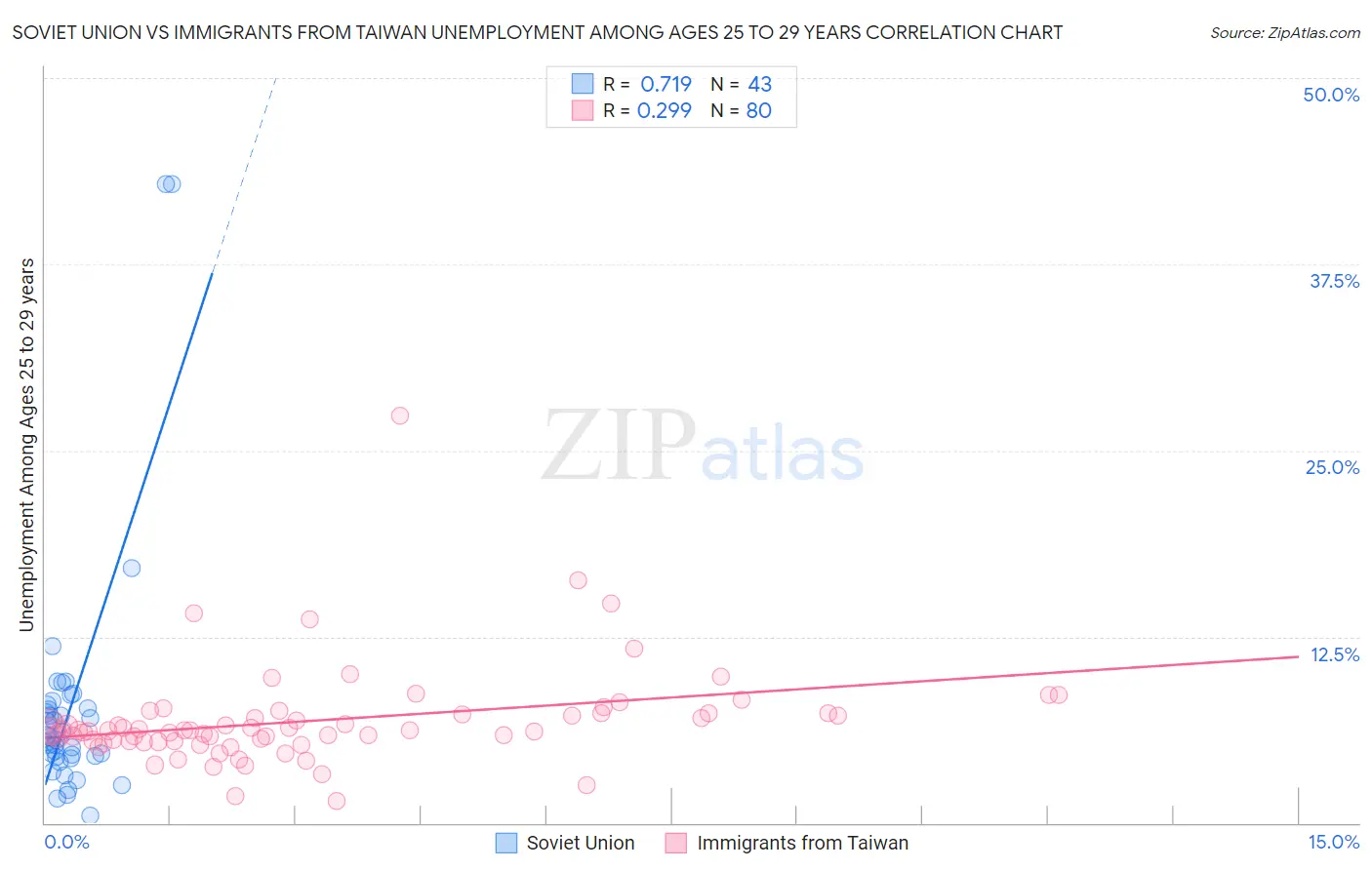 Soviet Union vs Immigrants from Taiwan Unemployment Among Ages 25 to 29 years