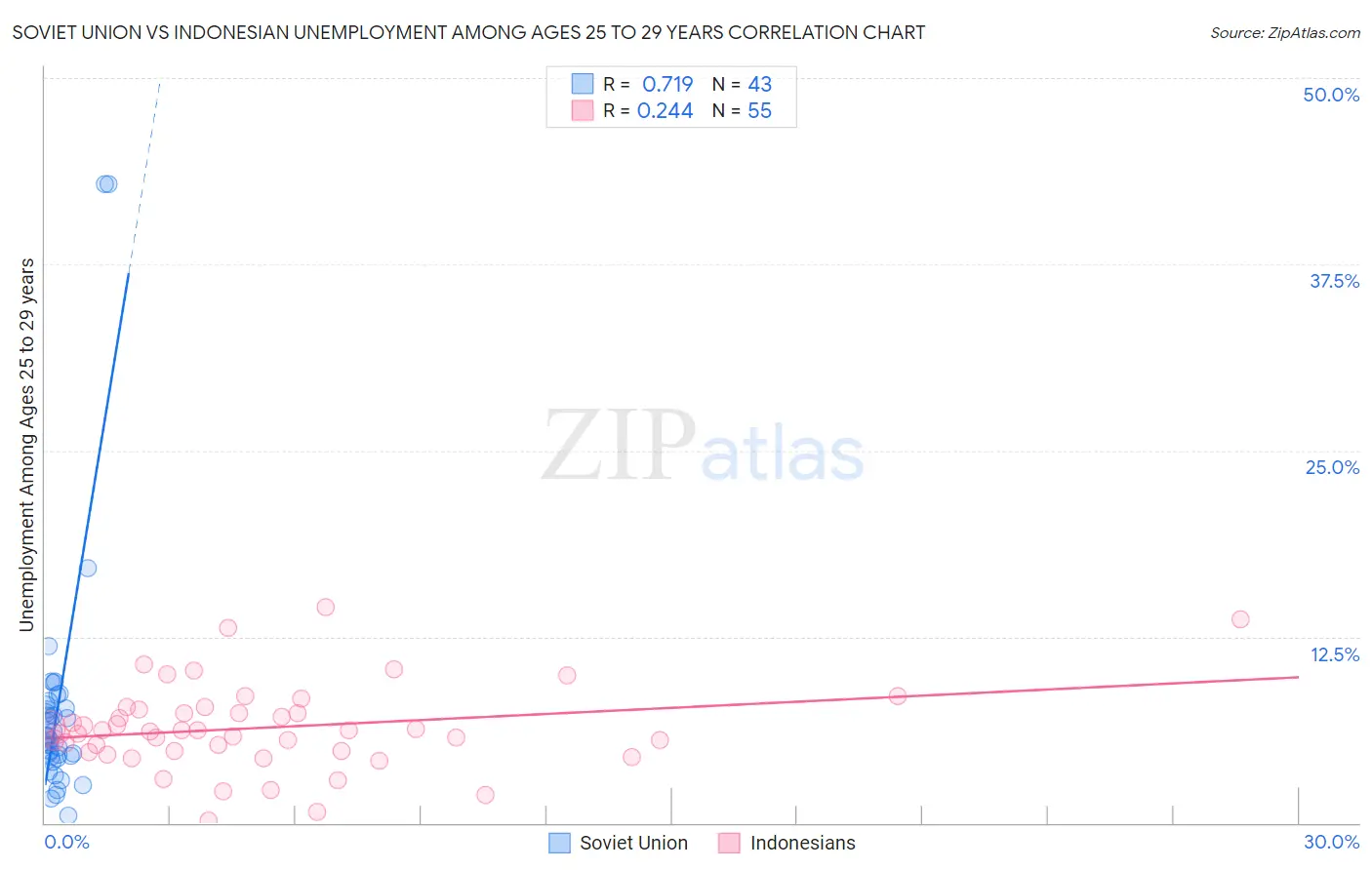 Soviet Union vs Indonesian Unemployment Among Ages 25 to 29 years