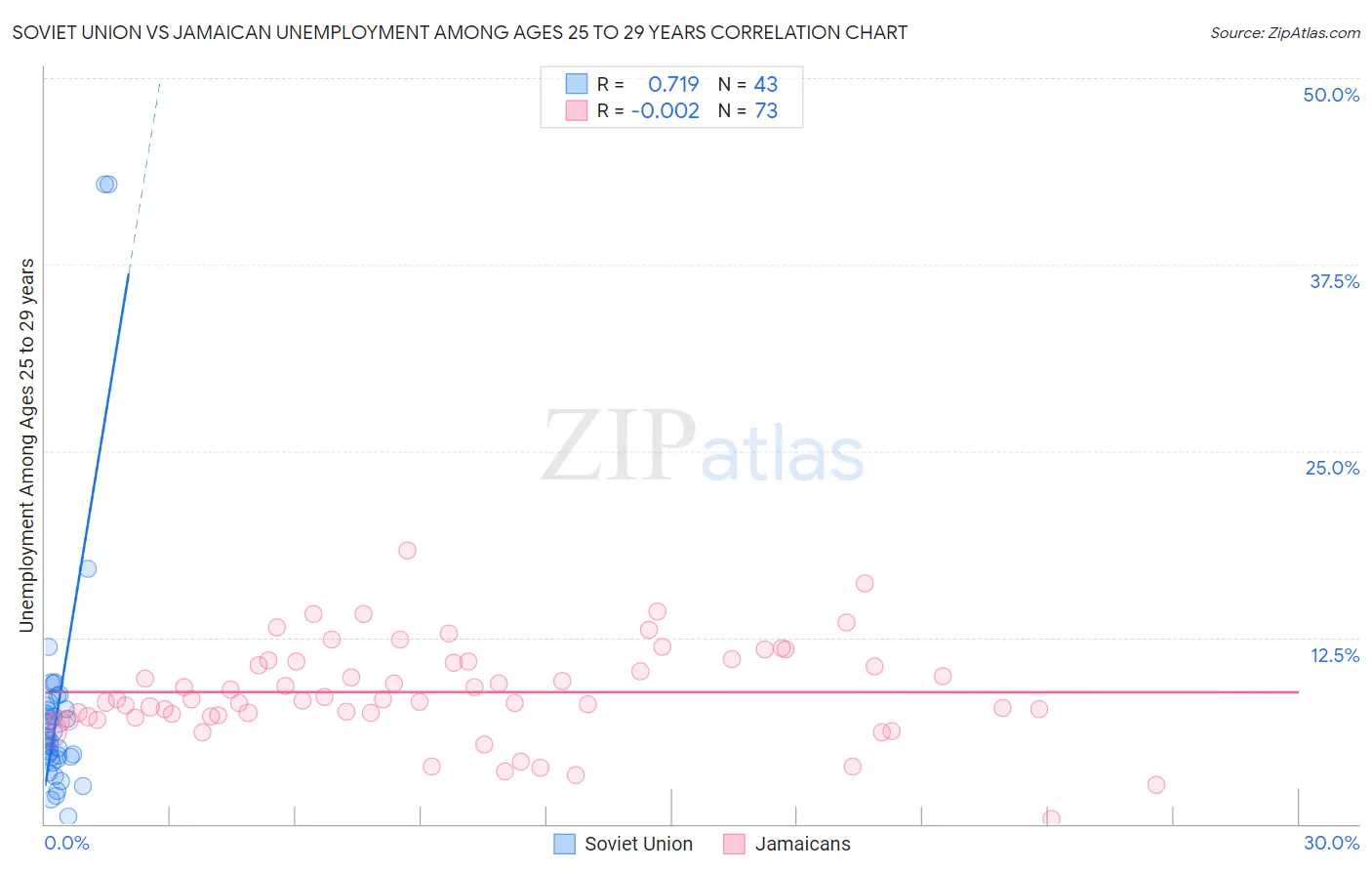 Soviet Union vs Jamaican Unemployment Among Ages 25 to 29 years