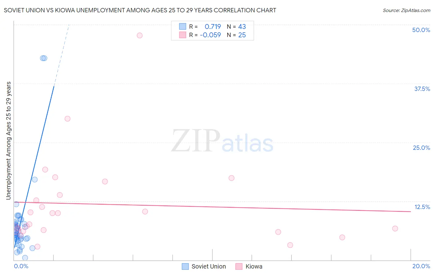 Soviet Union vs Kiowa Unemployment Among Ages 25 to 29 years