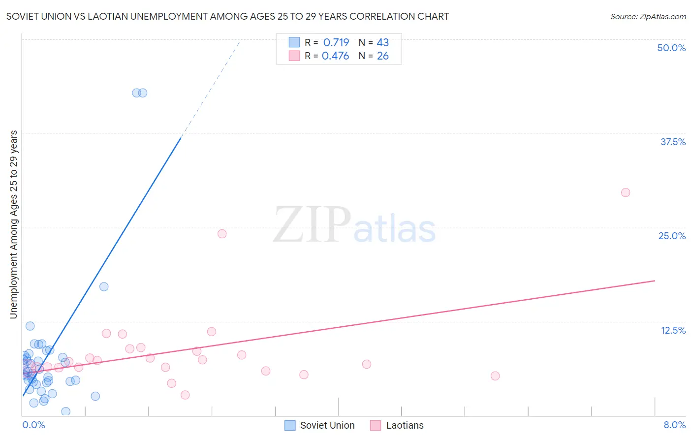 Soviet Union vs Laotian Unemployment Among Ages 25 to 29 years