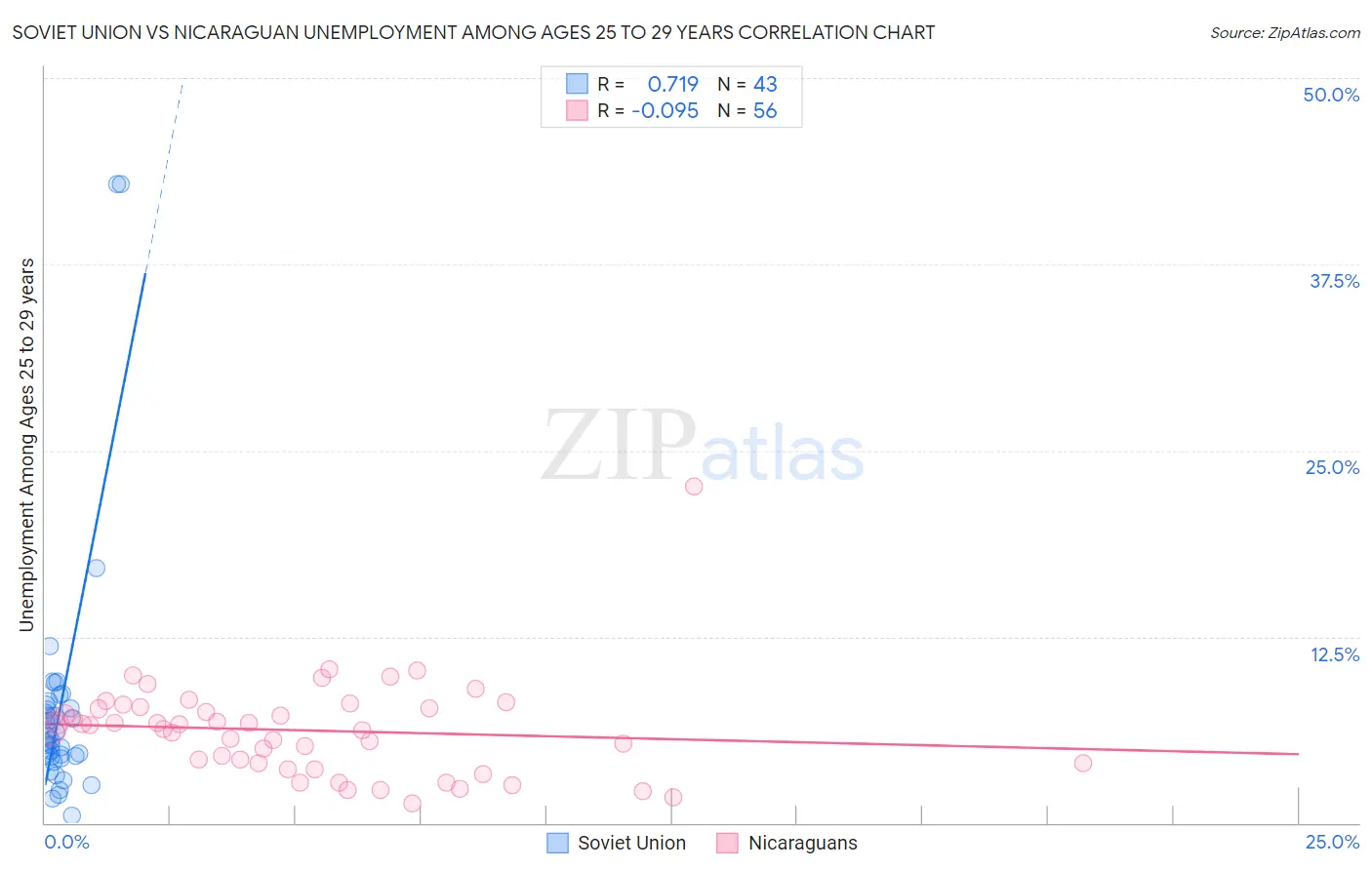 Soviet Union vs Nicaraguan Unemployment Among Ages 25 to 29 years