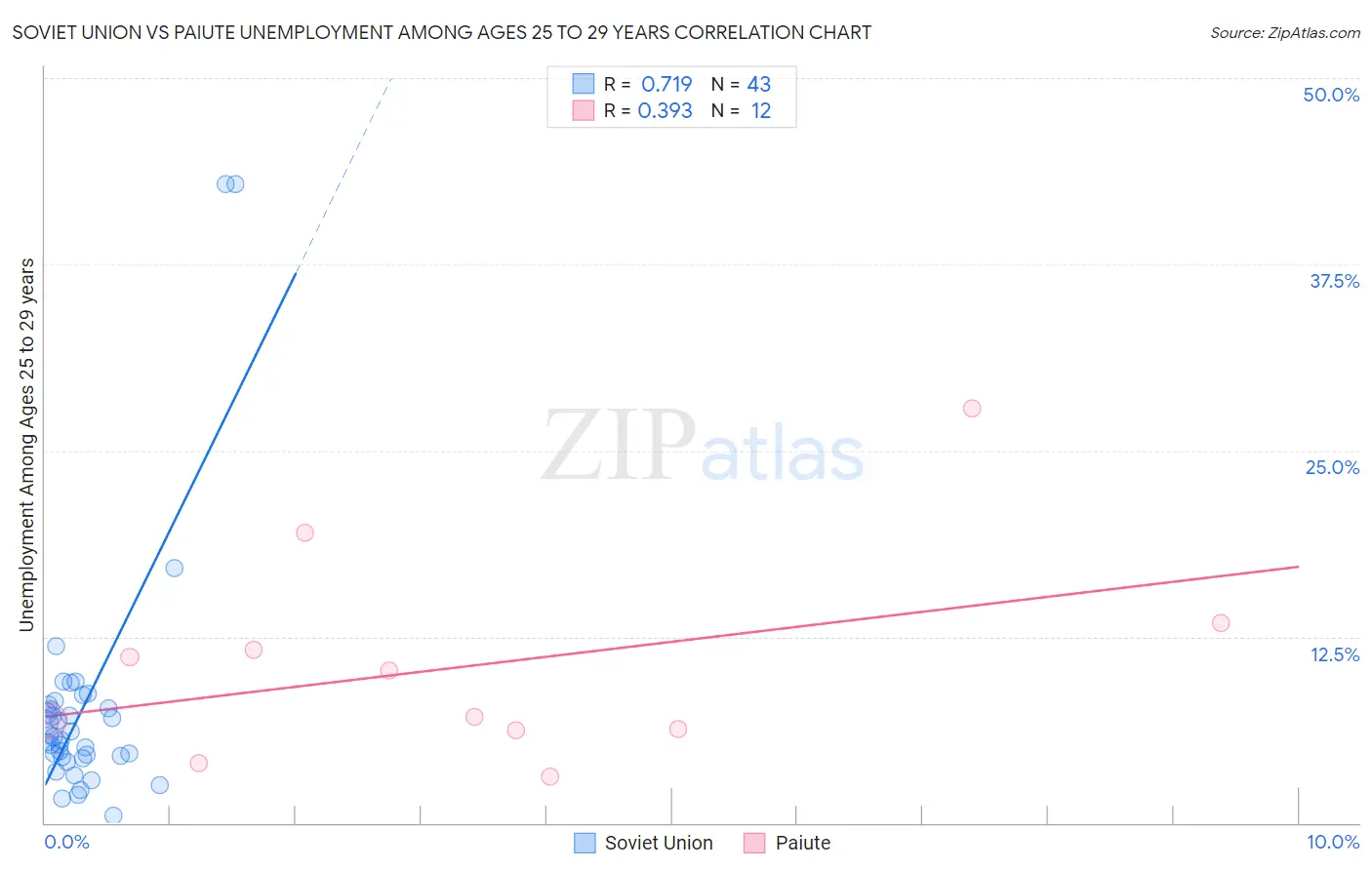 Soviet Union vs Paiute Unemployment Among Ages 25 to 29 years