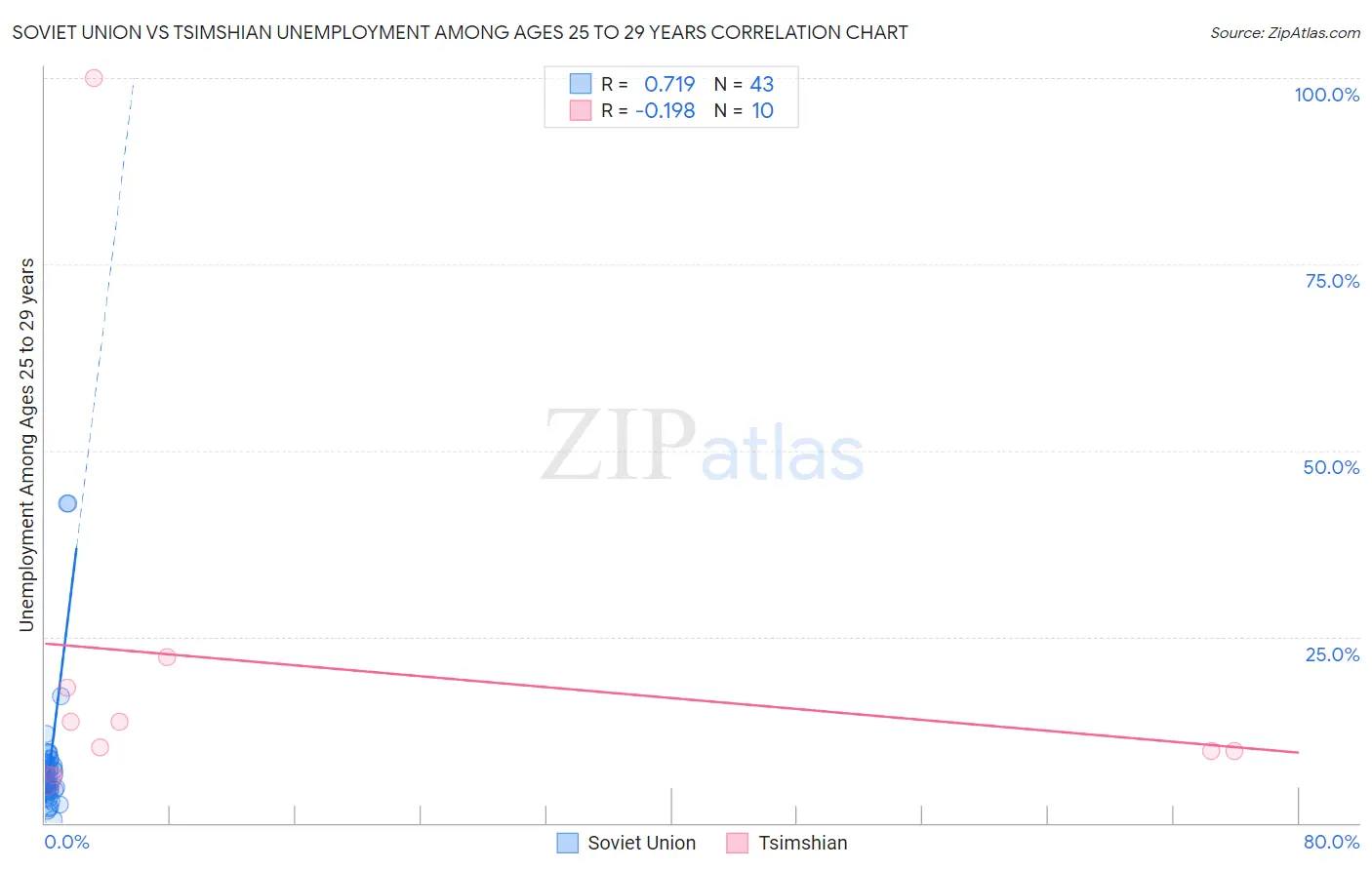 Soviet Union vs Tsimshian Unemployment Among Ages 25 to 29 years